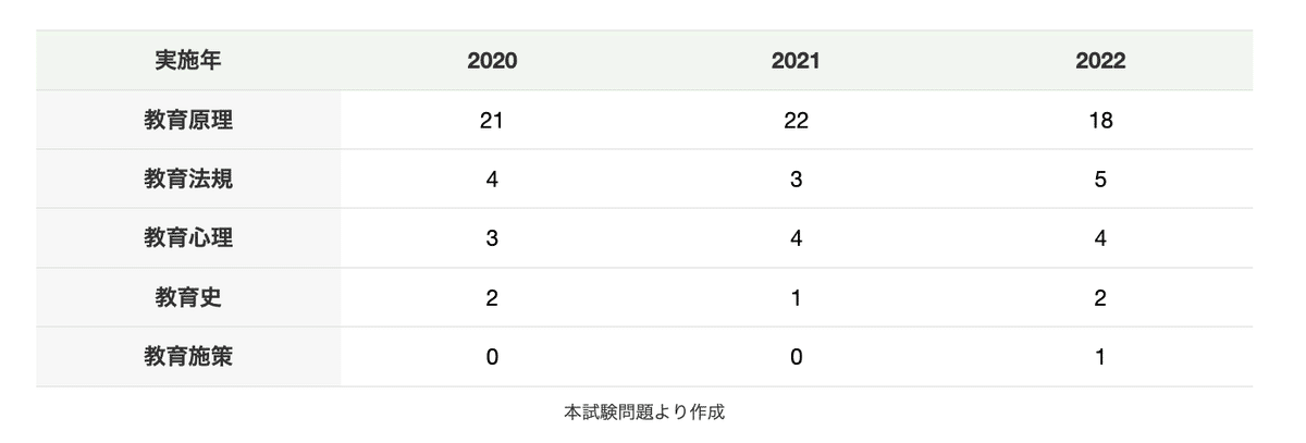 奈良県教員採用試験の教職教養