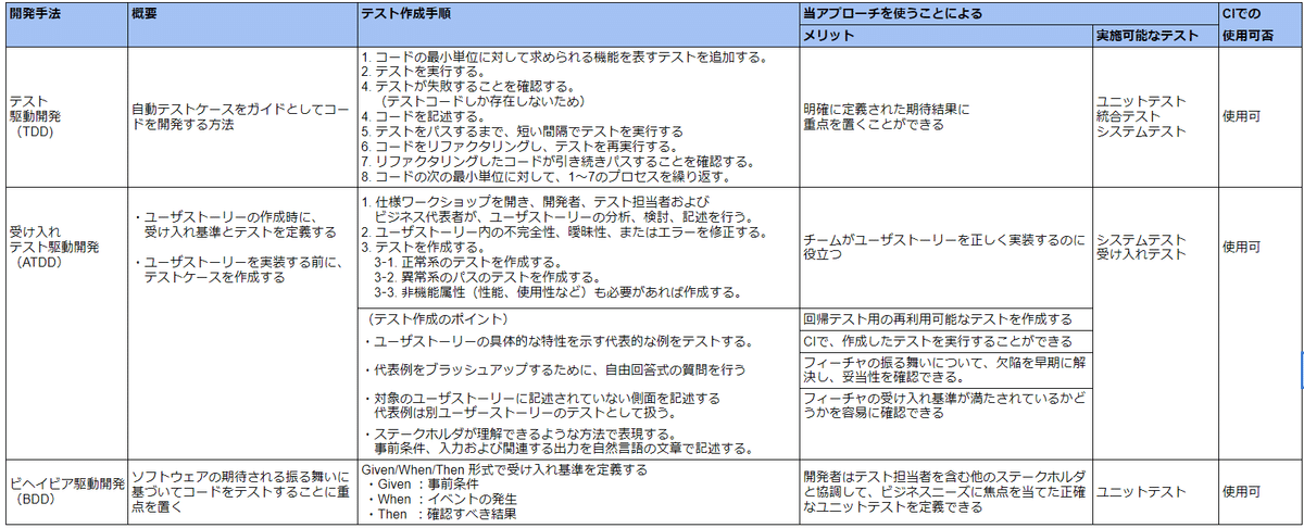 実践アジャイルテスト 実践アジャイルテスト テスターとアジャイルチームのための実践