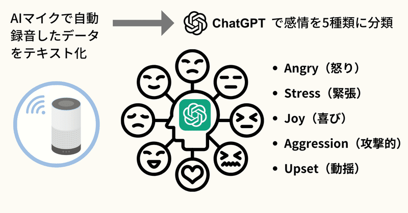 AIマイクとChatGPTによる５つの感情分類のイメージ図
