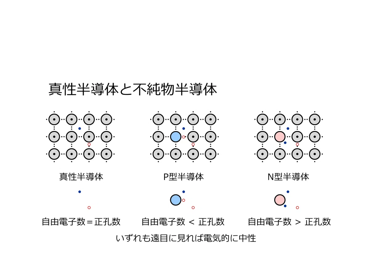 みてわかる電子回路「半導体にとっての不純物の役割」|ウレク