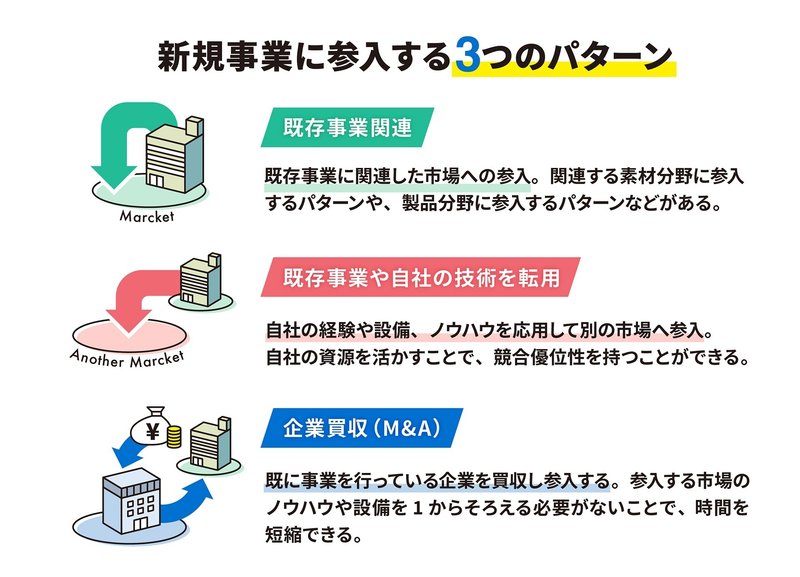 新規事業に参入する3つのパターン