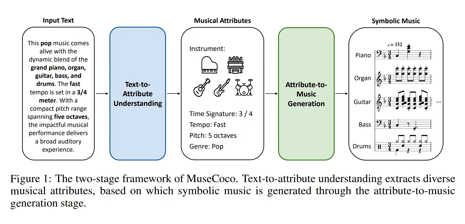 MuseCoco: Generating MIDI files from text｜はまち