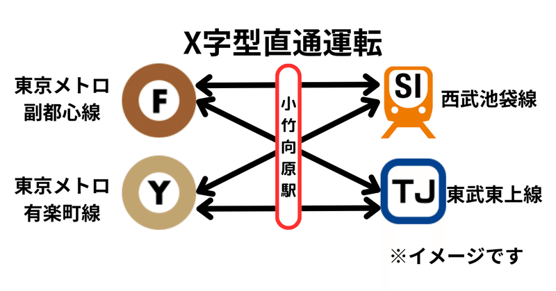 小竹向原で交差する4線の関係図の画像