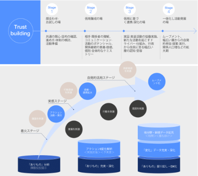 白書発行】モビリティを梃子とした住民QOL向上のためのプレイ