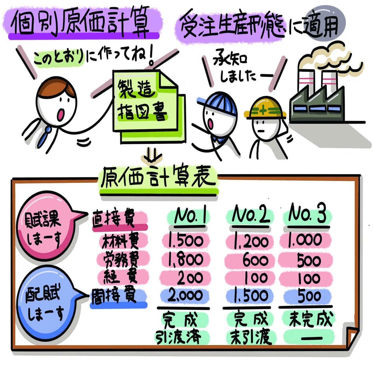 図解！原価計算基準三一～三三【個別原価計算他】｜稲垣経営研究所