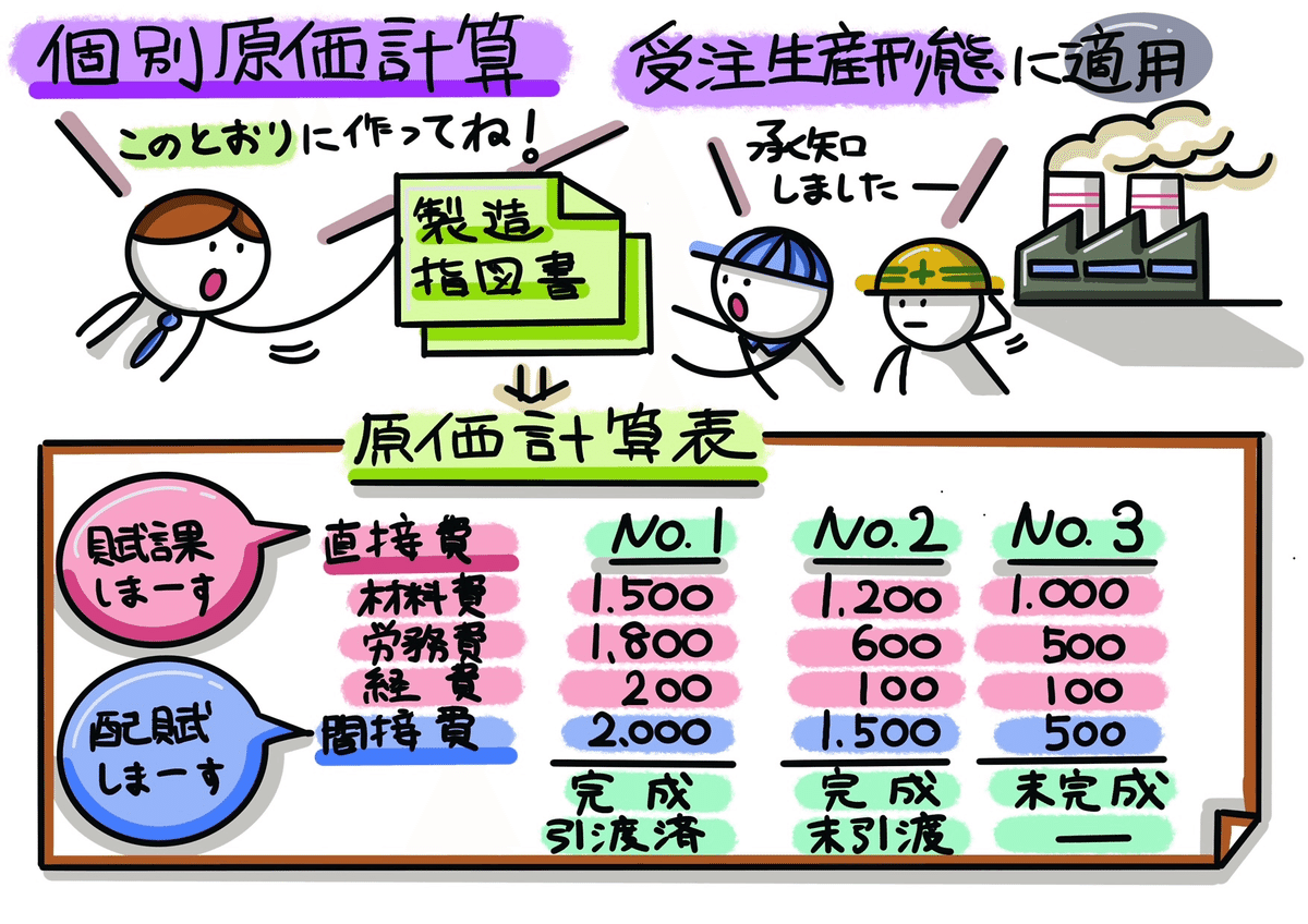 原価計算 図解！原価計算基準三一～三三【個別原価計算他】｜稲垣経営研究