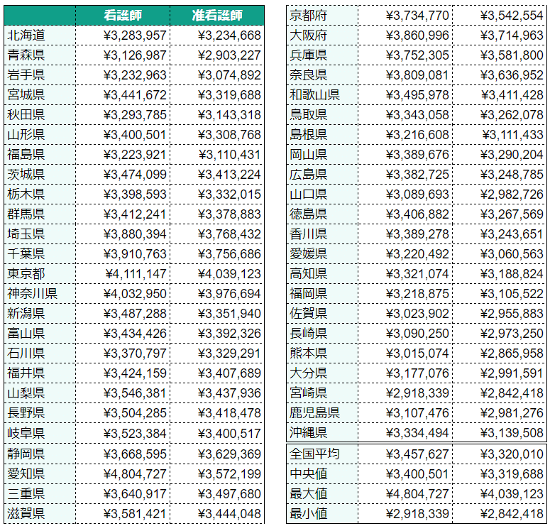 都道府県別看護師平均年収一覧