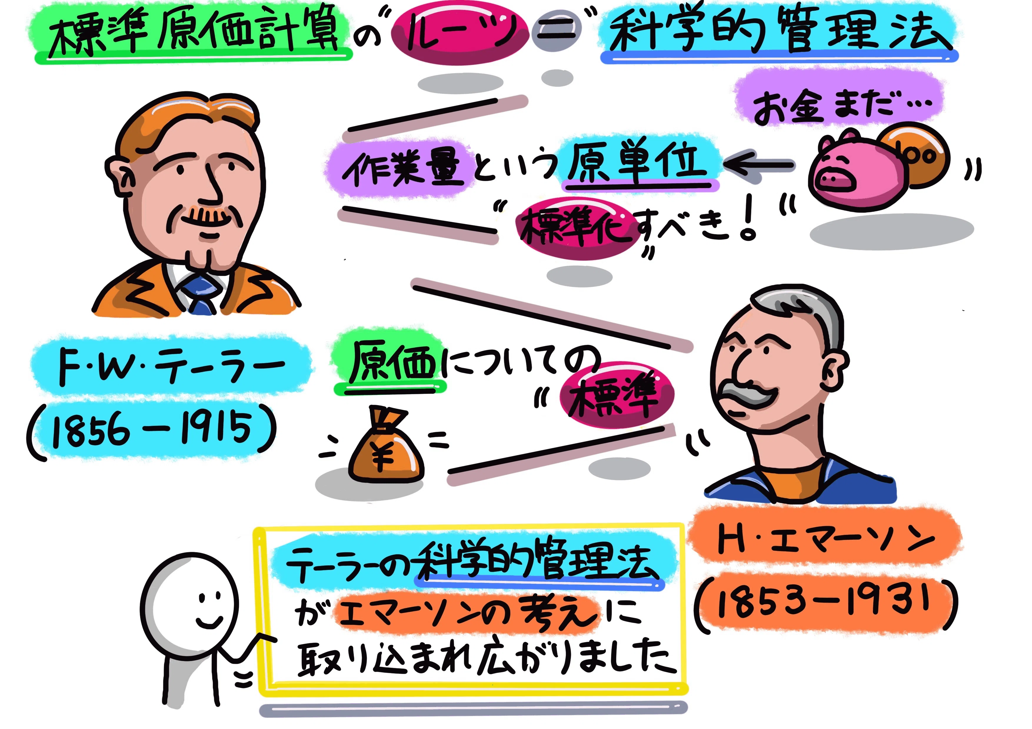 図解！原価計算基準四〇【標準原価算定の目的】｜稲垣経営研究所
