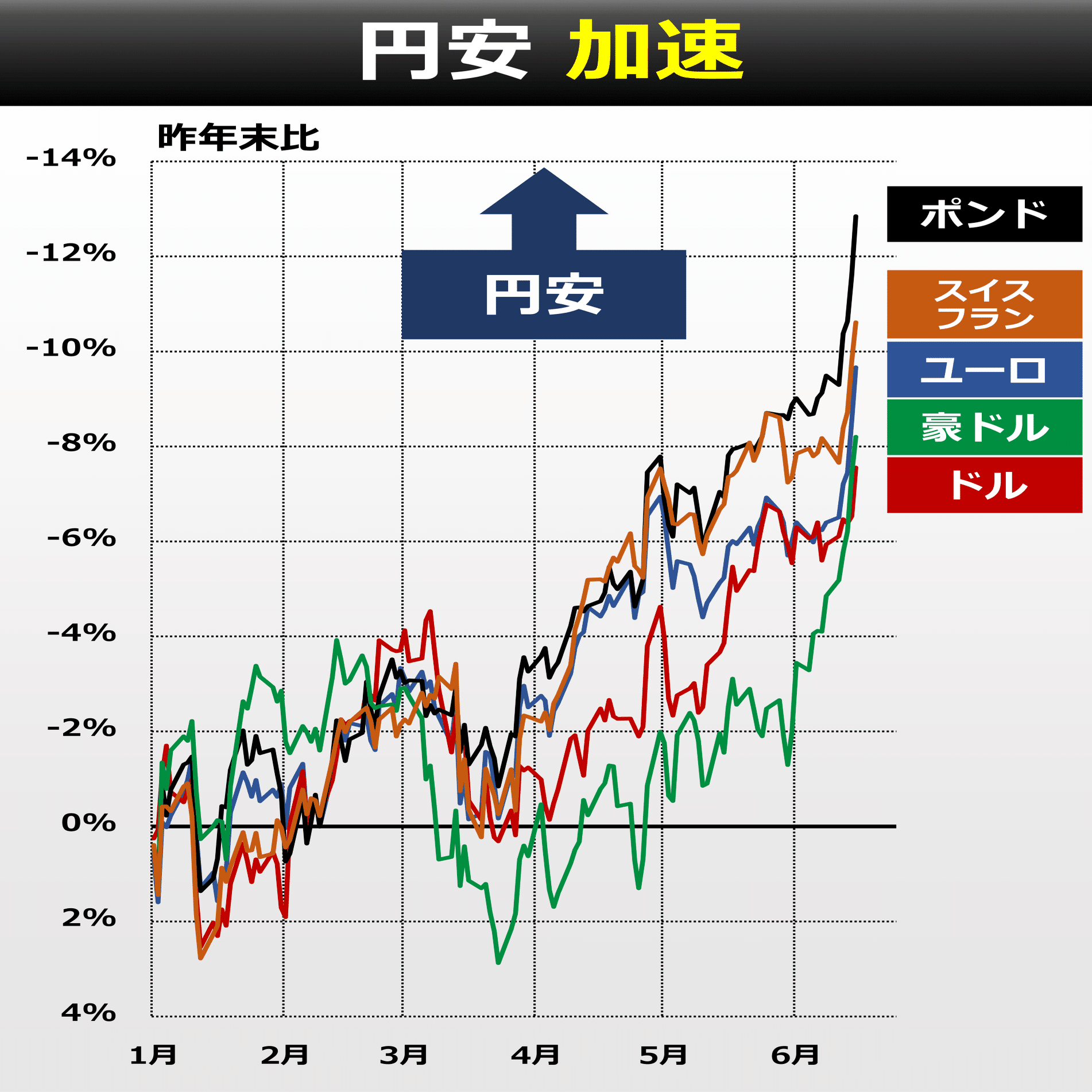 為替左右するのは「金利＜株価」に？｜後藤達也