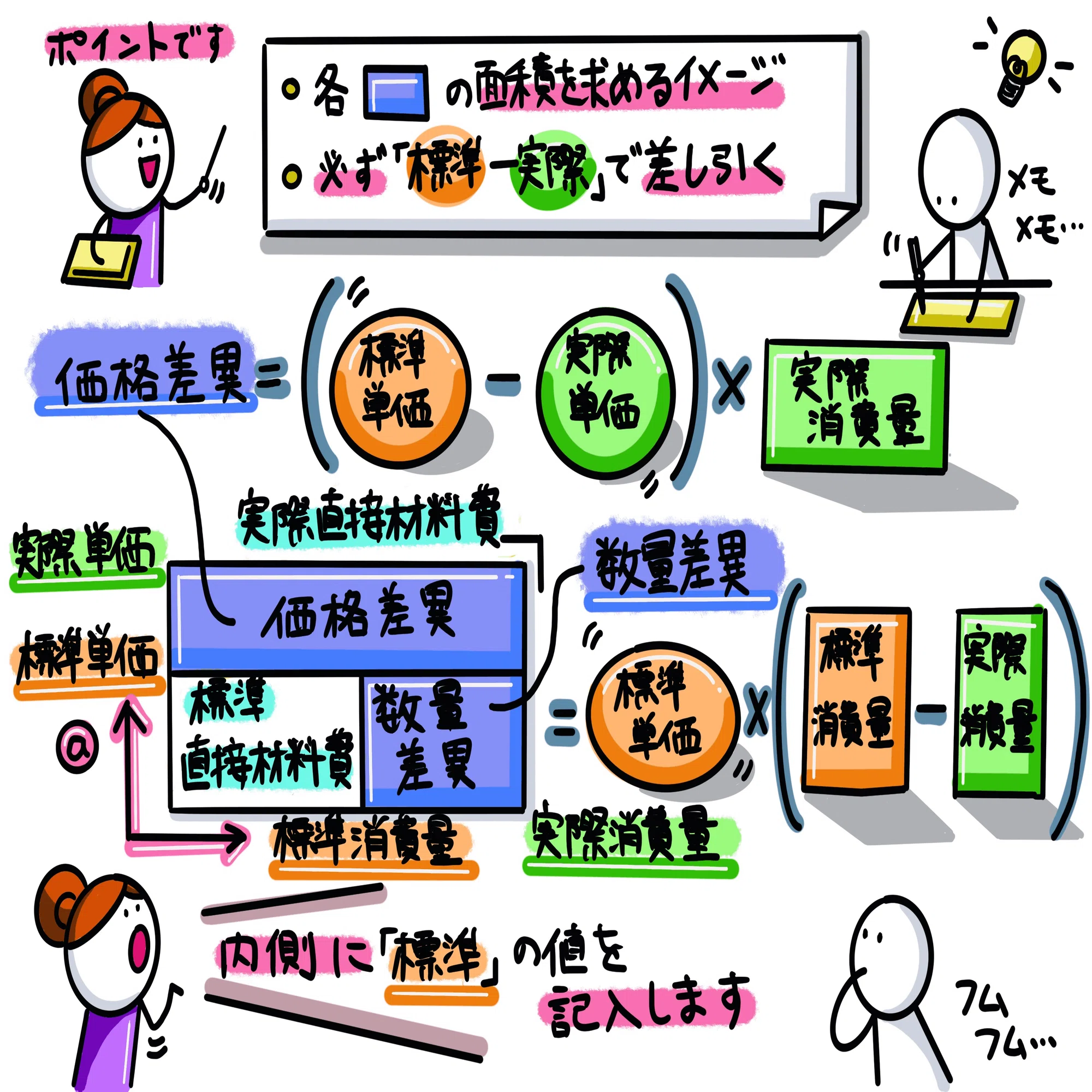図解！原価計算基準四一【標準原価の算定】｜稲垣経営研究所｜note8