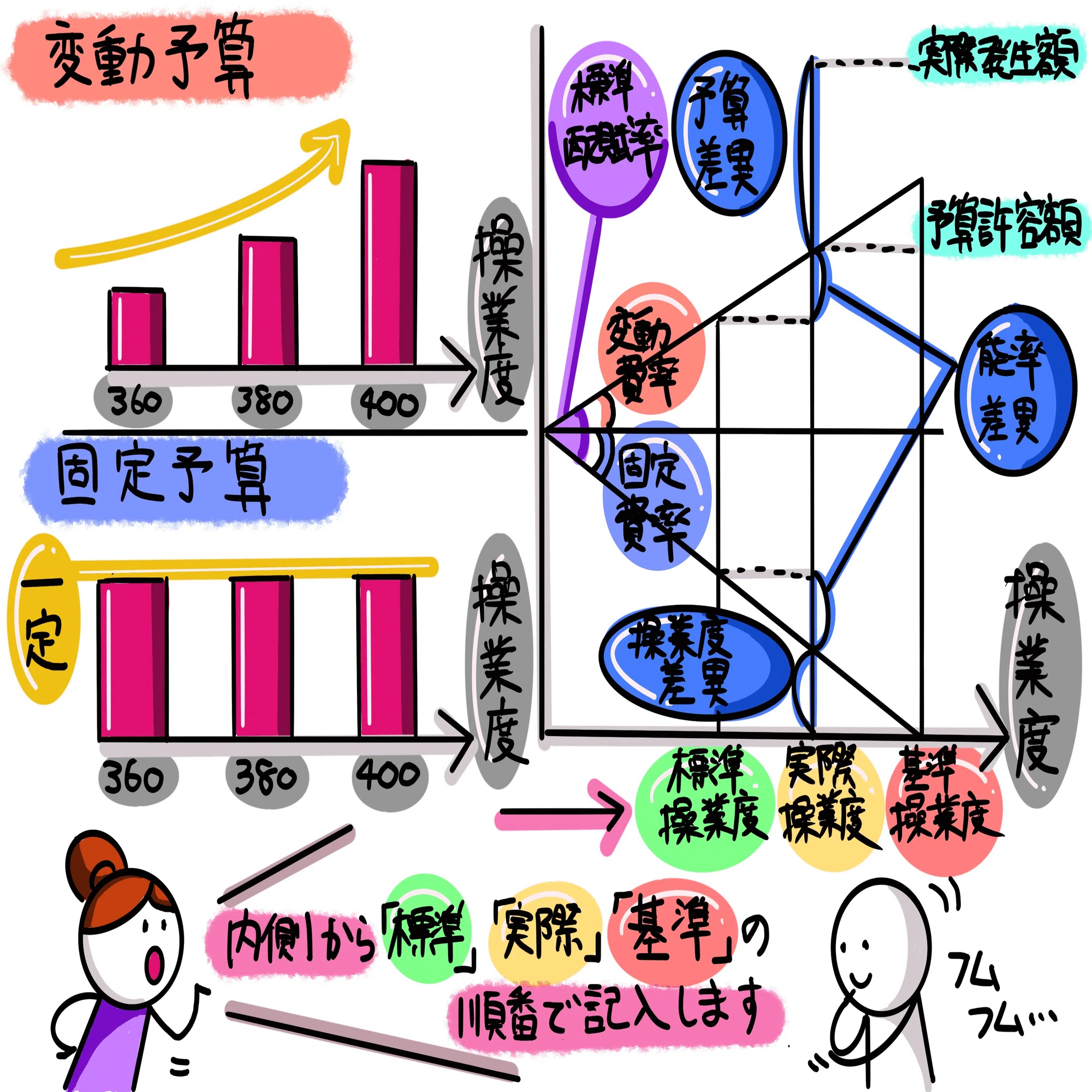 図解！原価計算基準四一【標準原価の算定】｜稲垣経営研究所｜note8