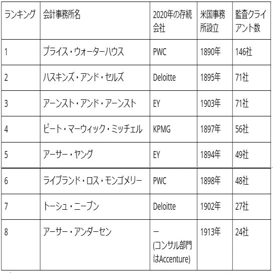 コンサル物語】1950年代のコンサルティング会社（Big8会計事務所の