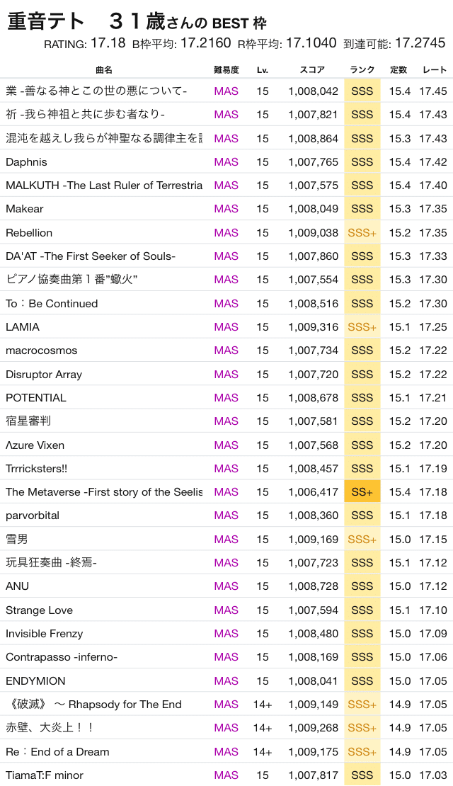 2023年のチュウニズムの目標達成の道のり｜crasoLくらそる