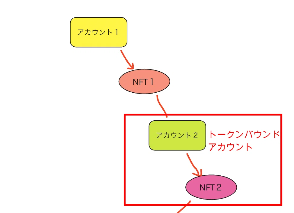 [Translation] ERC-6551: About Token Bound Accounts｜ユウキ