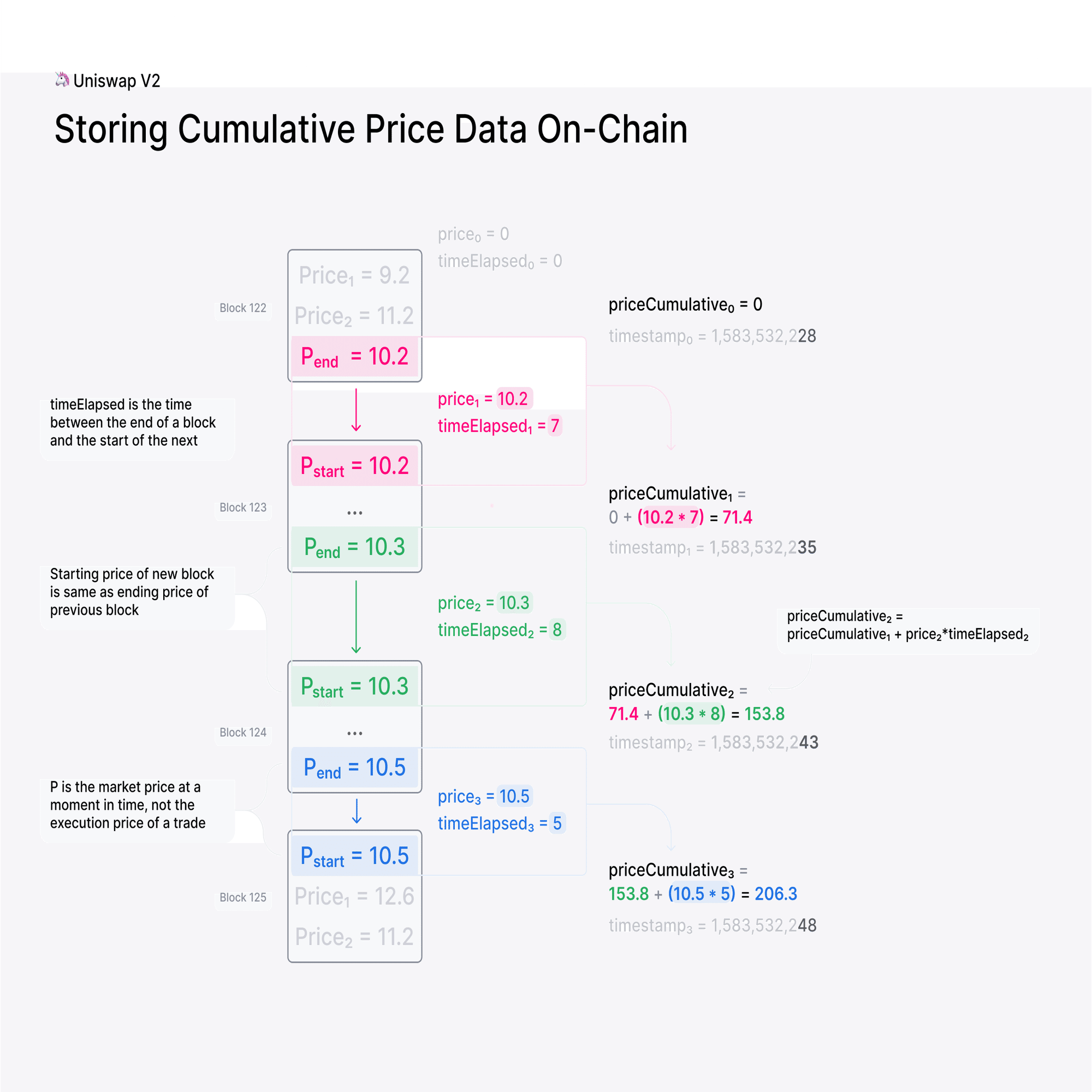 分散型取引所Uniswapの歴史【v0からv4、及び周辺イベントを時系列で解説】｜プリズム