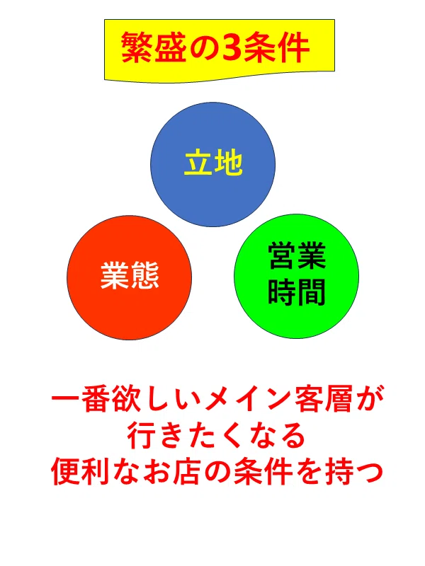 開業する飲食業態は大きく3つに分類される=飲食店の困ったを解決相談所大分|オードリー7(飲食研究者|飲食系Kindle本作家/流石種|WEB ...