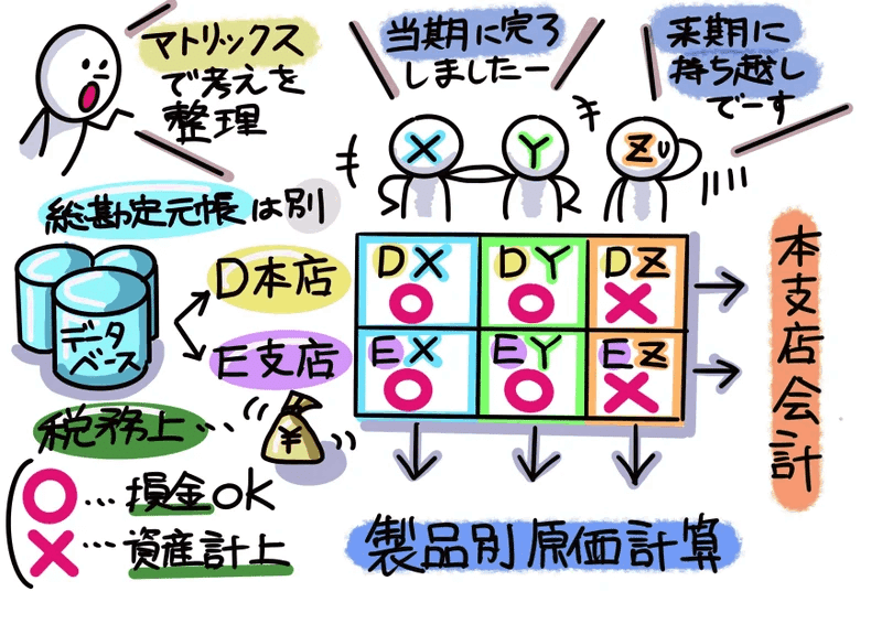 図解！原価計算基準一【原価計算の目的他】｜稲垣経営研究所