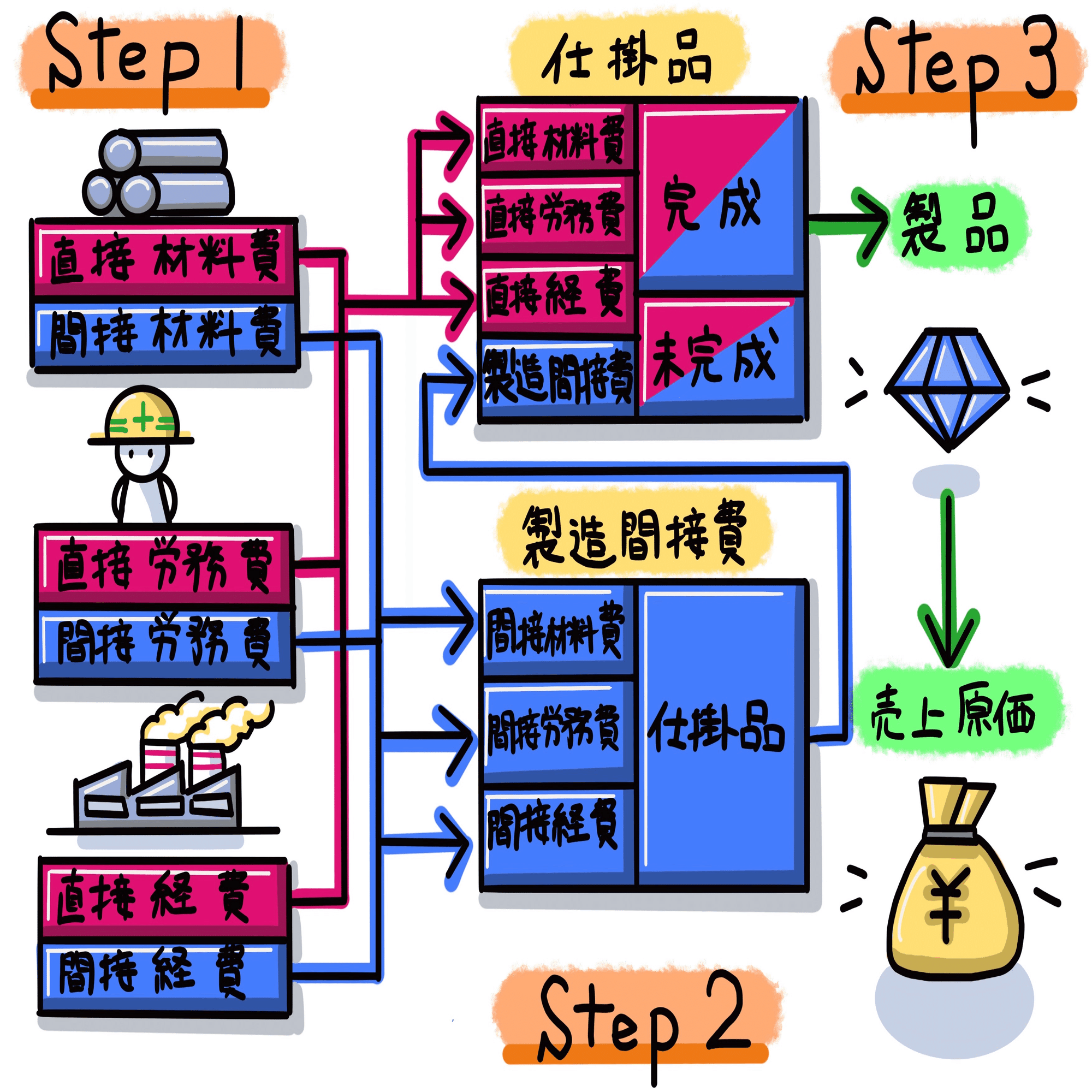 図解！原価計算基準二【原価計算制度】｜稲垣経営研究所｜note8周年