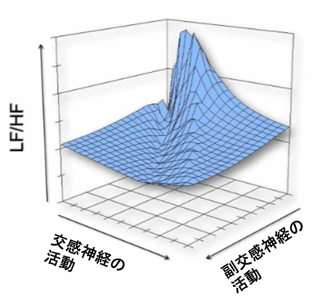 LF/HFは自律神経系のバランスを正確に反映しない｜脳科学リサーチ