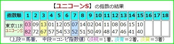 ユニコーンS（G3）回顧～その先へ】日刊コンピ篇｜Haya