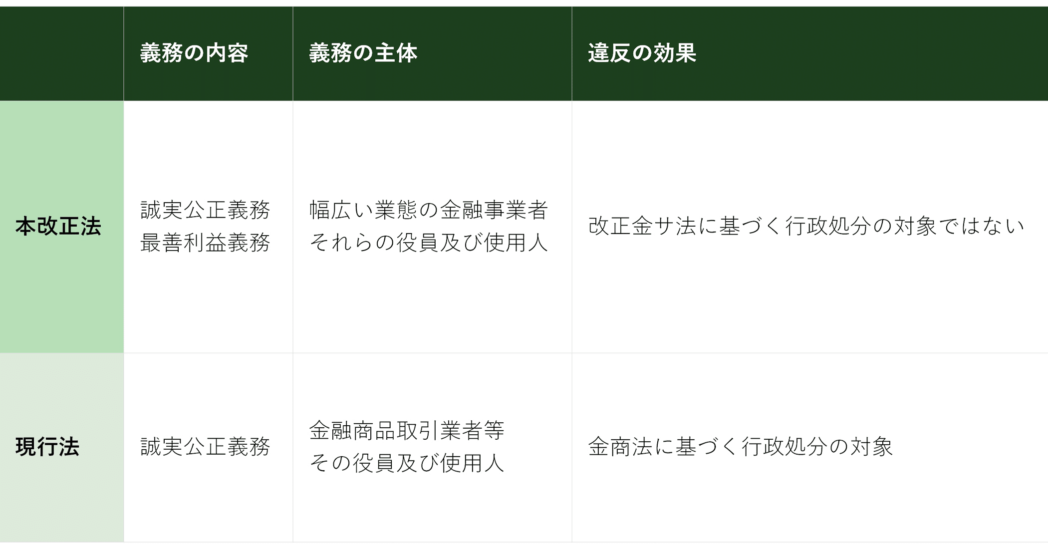 ポイント解説・金商法 #10：2023年金融商品取引法等の改正案【後編：顧客本位の業務運営の確保、デジタル化対応】｜三浦法律事務所／Miura u0026  Partners