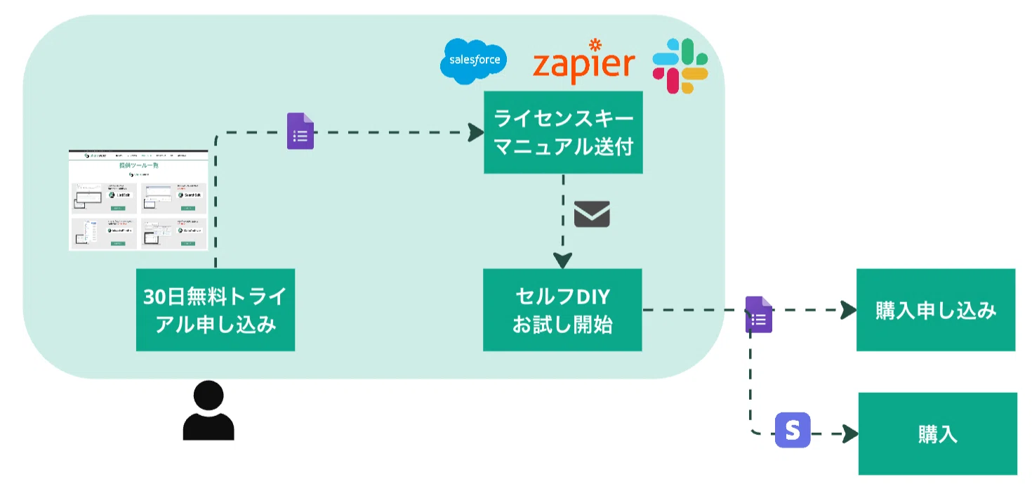 The Story of Building a Google Forms × Salesforce Vending Machine with ...