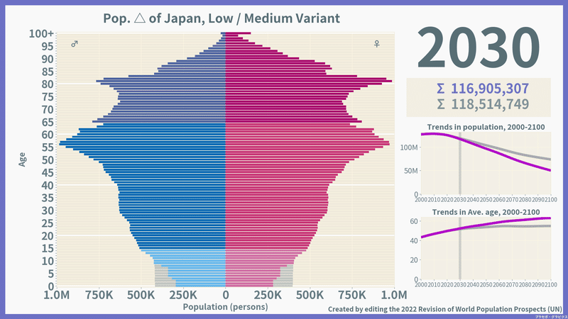 日本の未来人口ピラミッド「低位 vs 中位」（2030）／総数推計・平均年齢推移