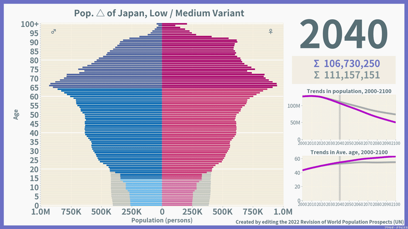 日本の未来人口ピラミッド「低位 vs 中位」（2040）／総数推計・平均年齢推移