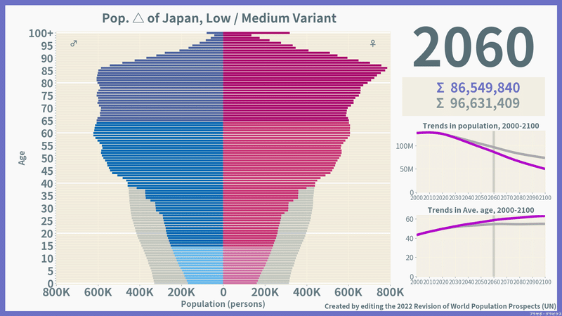 日本の未来人口ピラミッド「低位 vs 中位」（2060）／総数推計・平均年齢推移