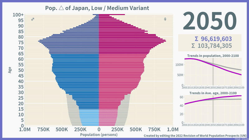 日本の未来人口ピラミッド「低位 vs 中位」（2050）／総数推計・平均年齢推移