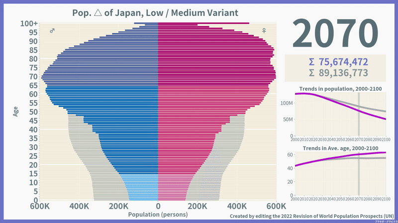 日本の未来人口ピラミッド「低位 vs 中位」（2070）／総数推計・平均年齢推移