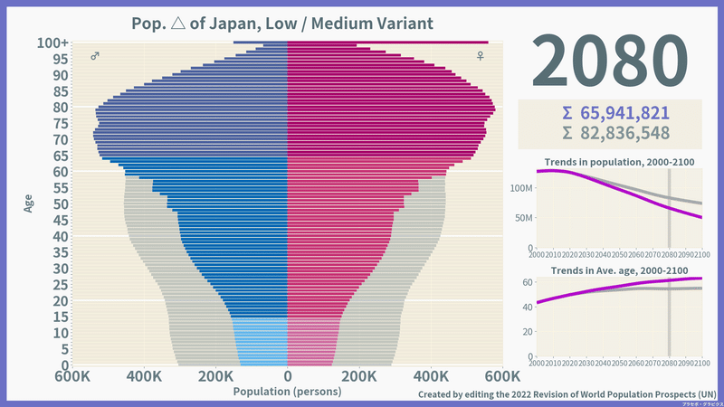 日本の未来人口ピラミッド「低位 vs 中位」（2080）／総数推計・平均年齢推移