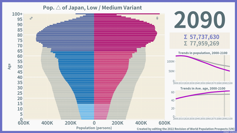 日本の未来人口ピラミッド「低位 vs 中位」（2090）／総数推計・平均年齢推移