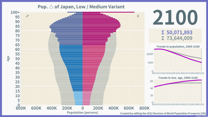 日本の未来人口ピラミッド「低位 vs 中位」（2100）／総数推計・平均年齢推移