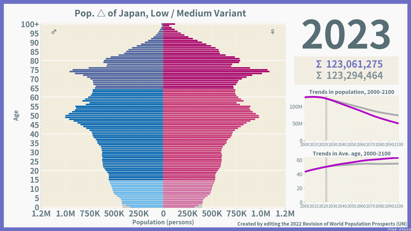 日本の未来人口ピラミッド「低位 vs 中位」（2023）／総数推計・平均年齢推移