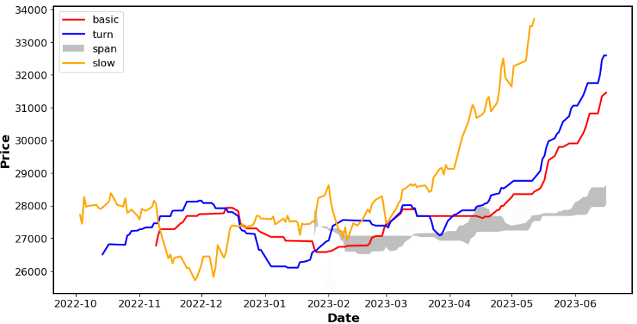 Python】【テクニカル指標】一目均衡表とローソク足への追加描画