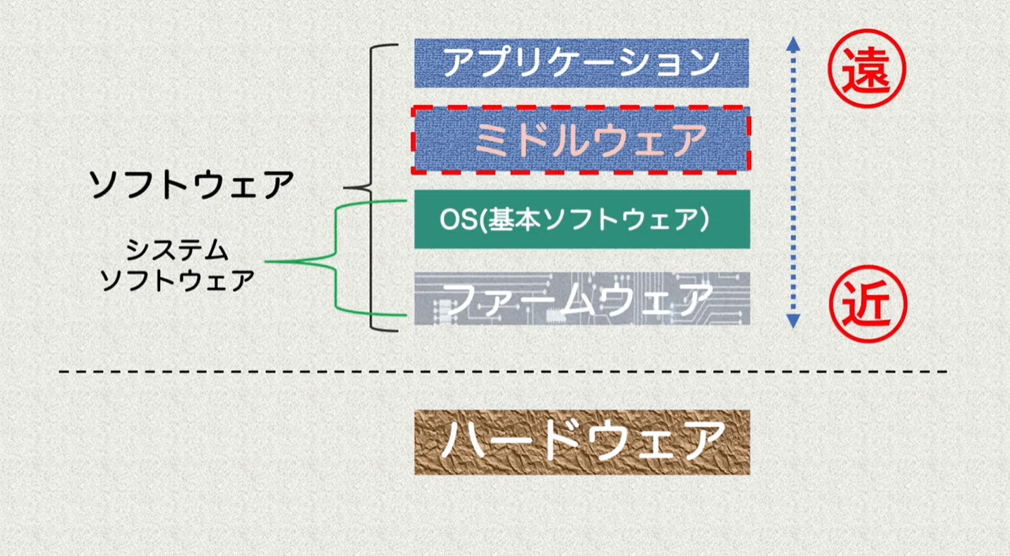 ファームウェア と は