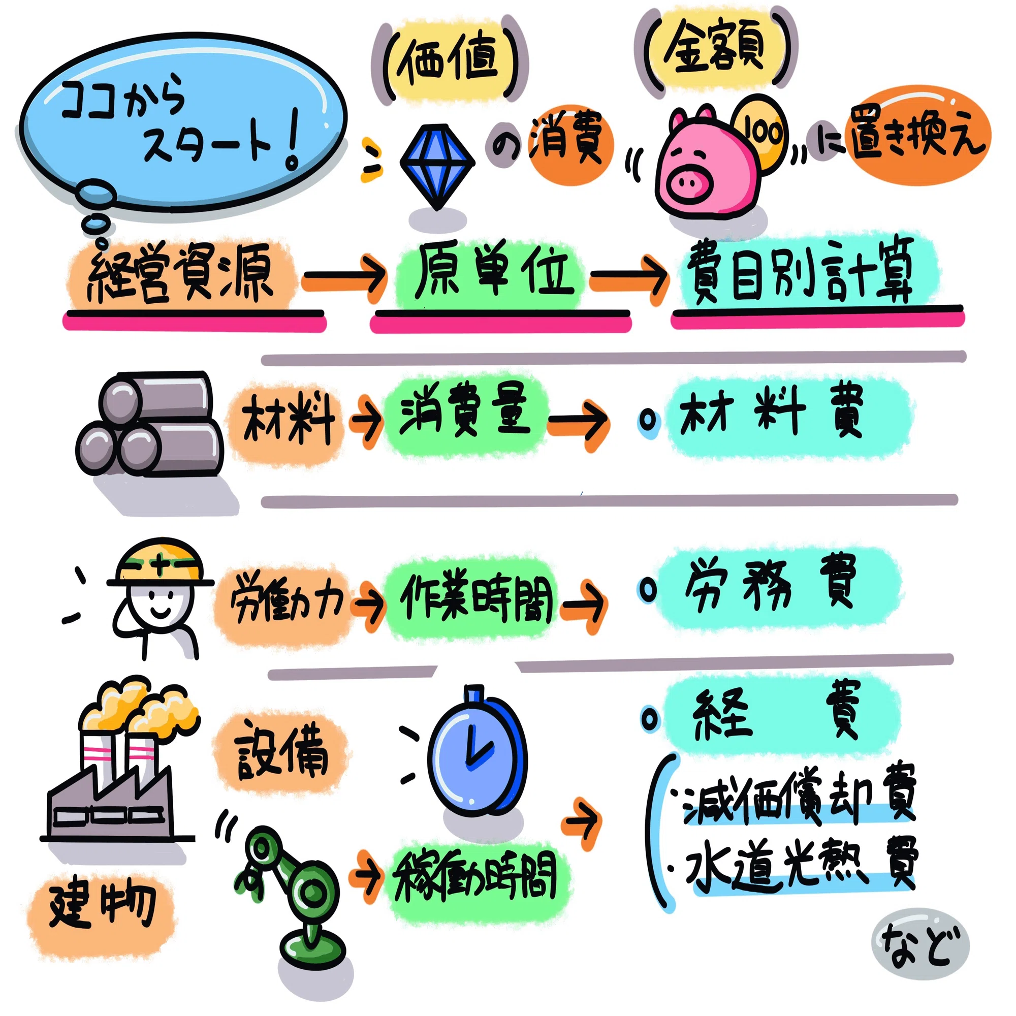 図解！原価計算基準三【原価の本質】｜稲垣経営研究所｜note8周年事業