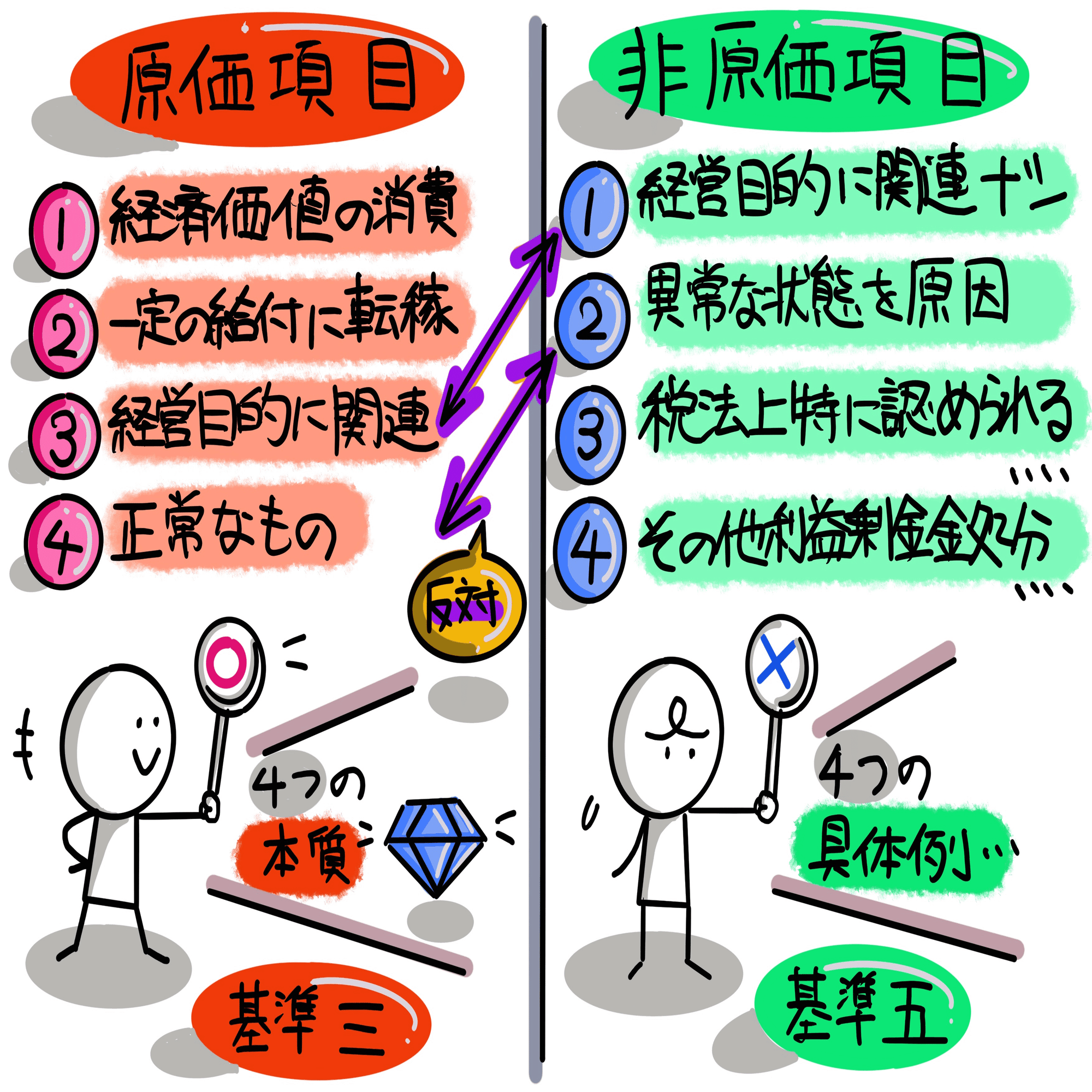 図解！原価計算基準三【原価の本質】｜稲垣経営研究所｜note8周年事業
