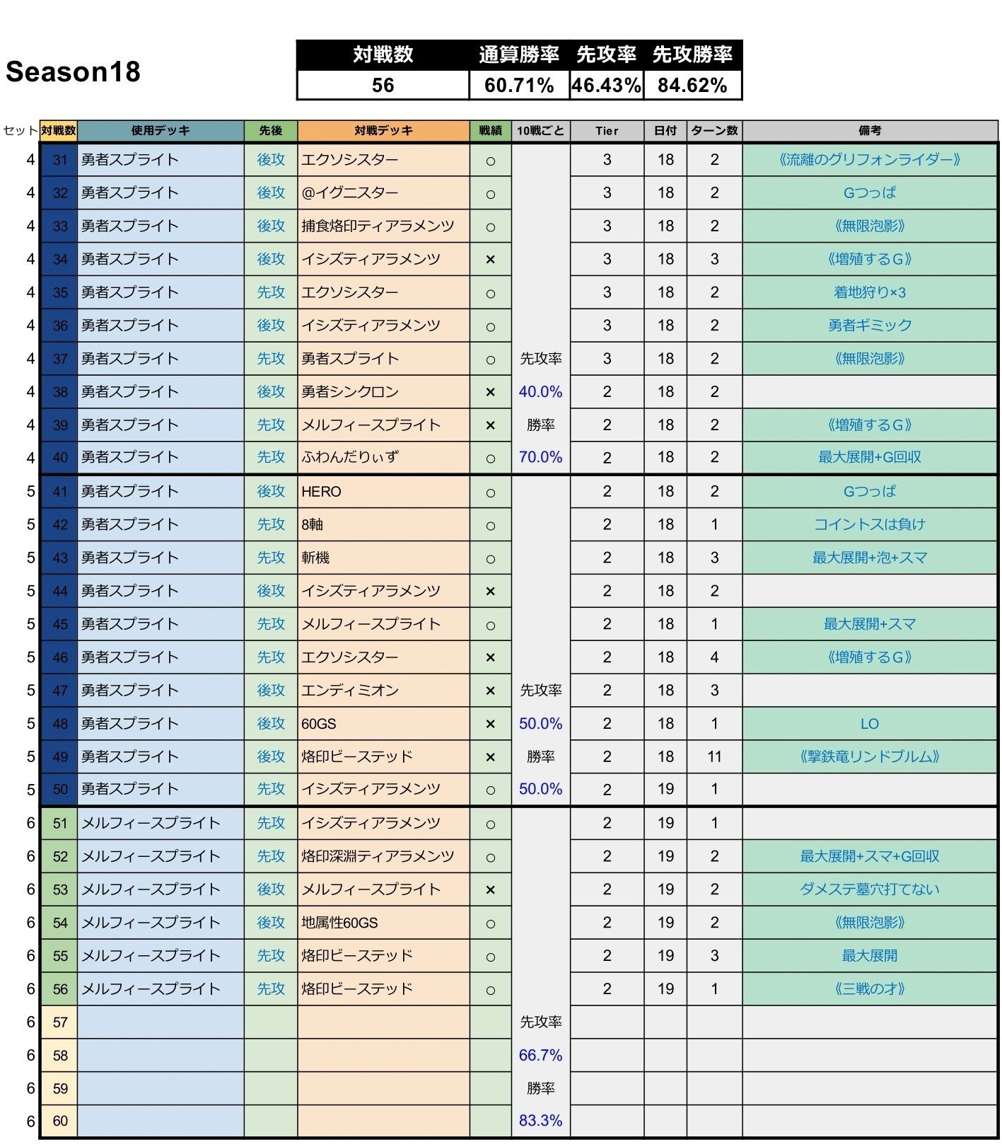 MD】スプライトSeason18徹底分析【マスター1達成】｜Jona