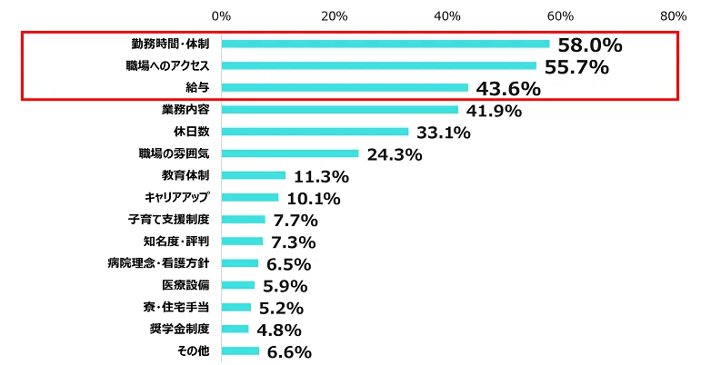 看護師の働き方に関する意識調査