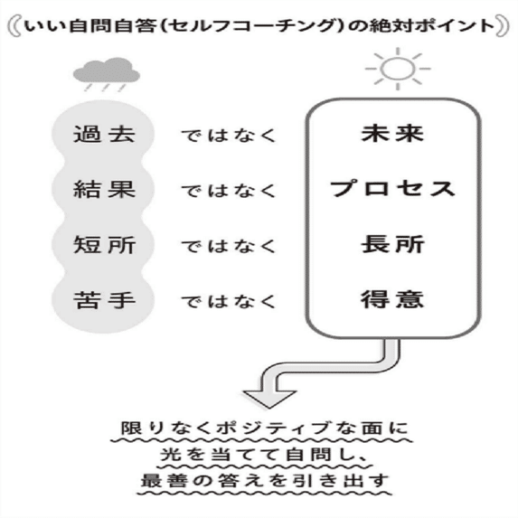 一瞬で自分を変えるセルフコーチング――最高の「気づき」を得る