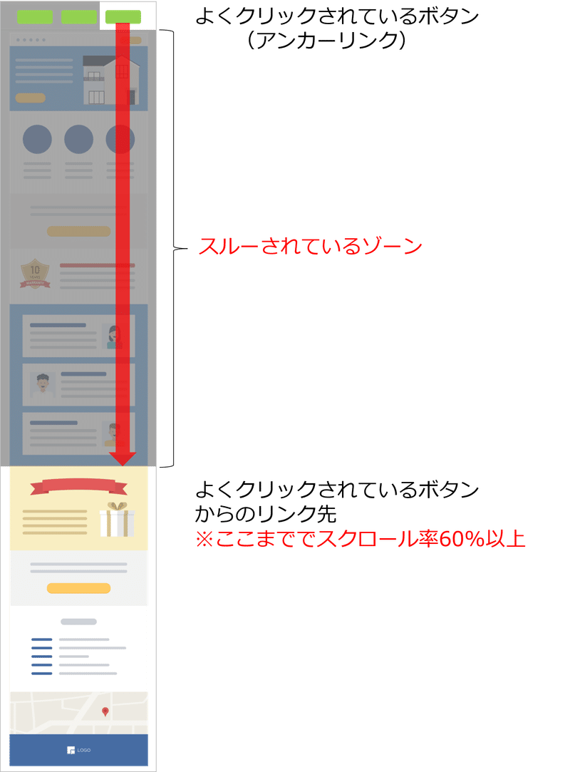 アンカーリンクを設定しているとスクロール率の誤認が起きる可能性がある