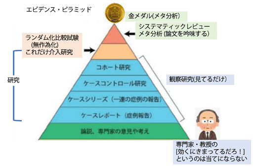 高評価レビュー 第61回理学療法士国家試験対策 統計学講義（4）エビデンス 健康・医学