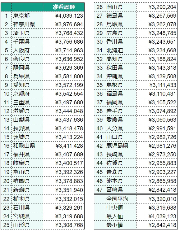 都道府県別准看護師平均年収ランキング