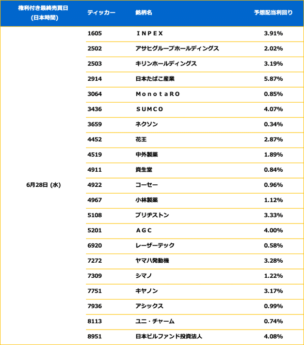 日本株（配当情報） | PayPay証券