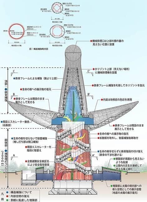 大阪万博「図集EXPO '70」 太陽の塔の図面など
