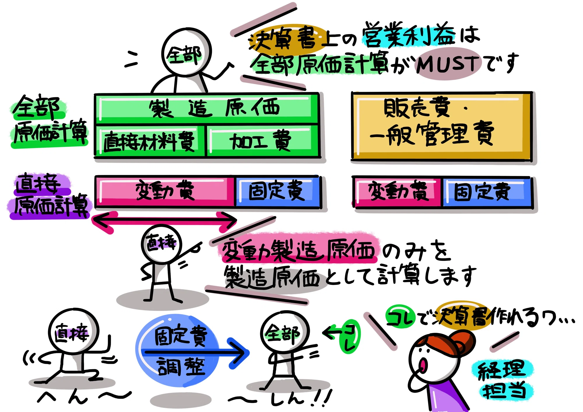 図解!原価計算基準四【原価の諸概念】|稲垣経営研究所|note8周年 図解!原価計算基準四【原価の諸概念】|稲垣経営研究所|note8周年