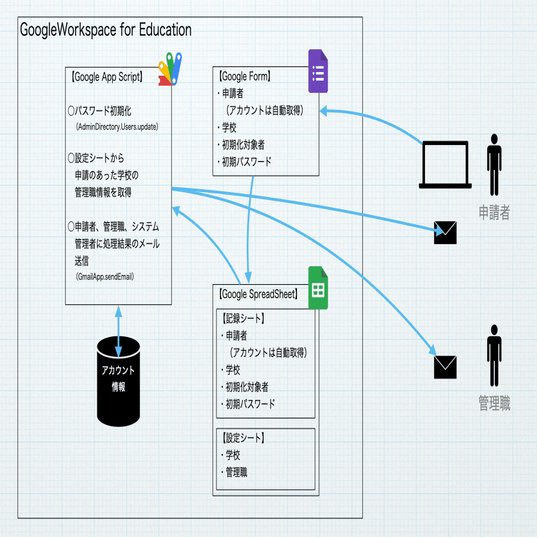 GoogleFormとGASでGoogleアカウントのパスワードリセットを自動化した｜Masanori Tanaka