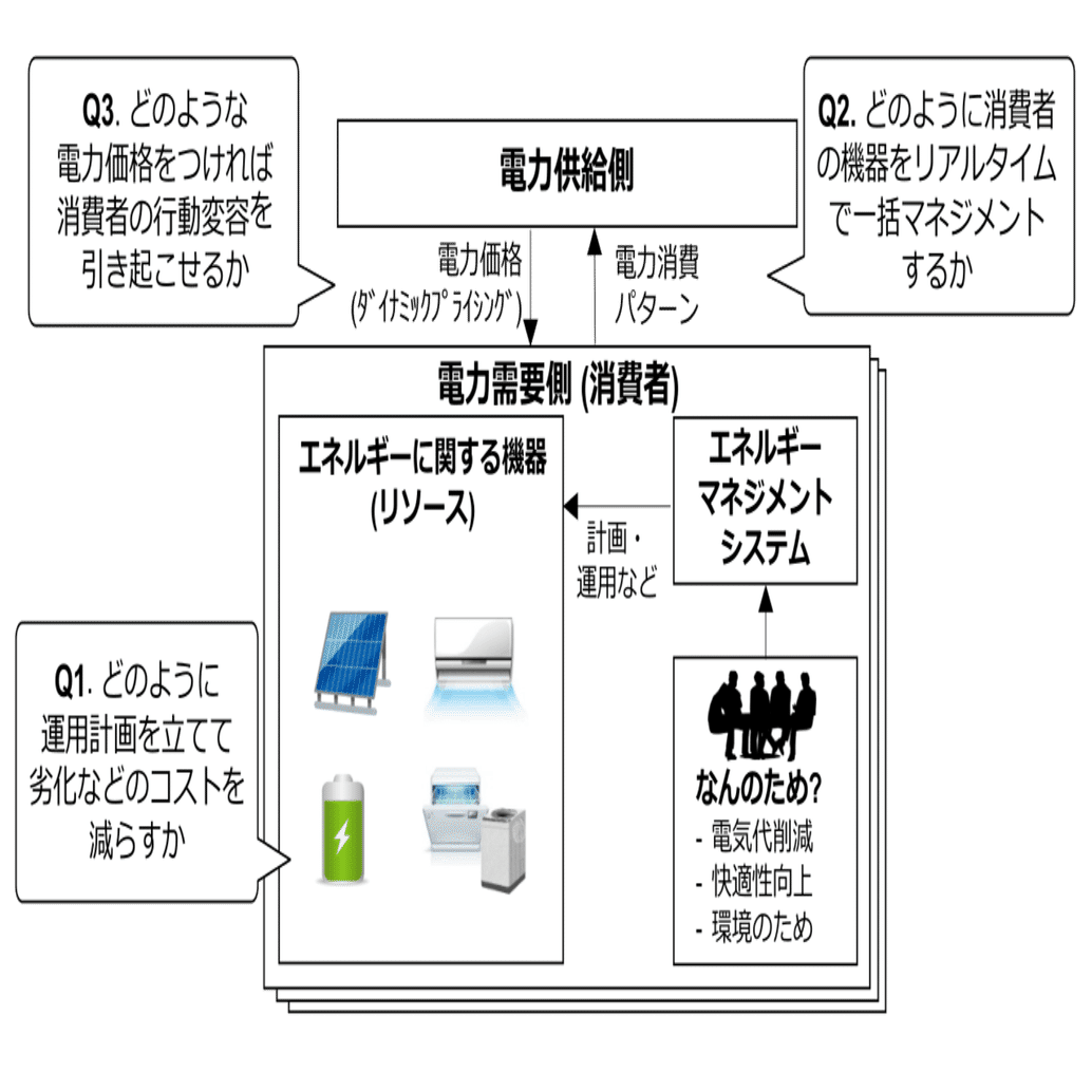 A Study on System-Level Energy Management Methodology for Demand-Side  Flexibility｜情報処理学会・学会誌「情報処理」
